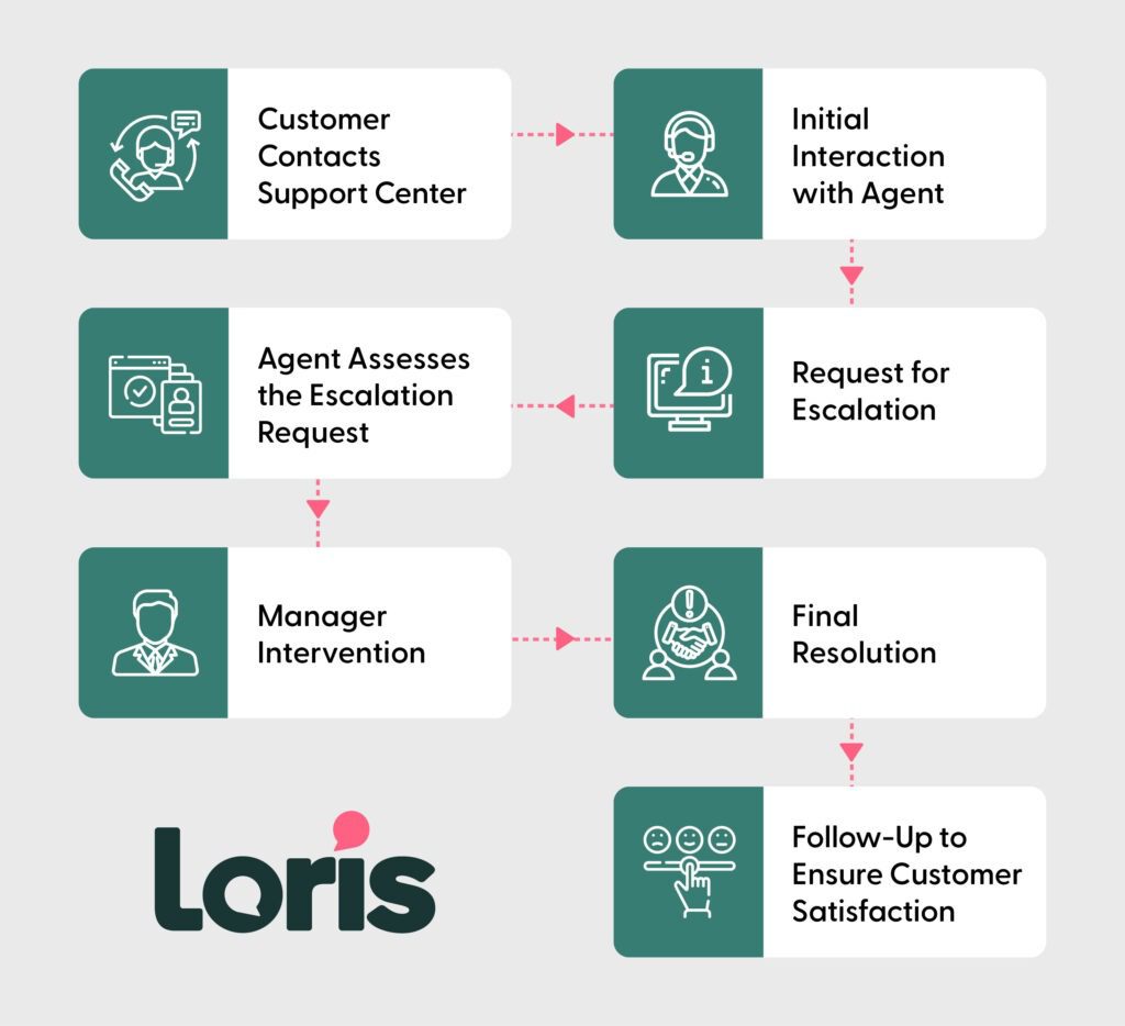 Audit Checklist for Customer Service