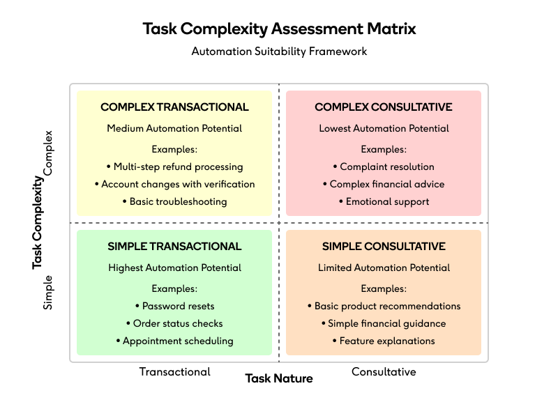 AI Agent complexity Matrix